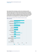 Factors that contribute to community business success 4. Online survey